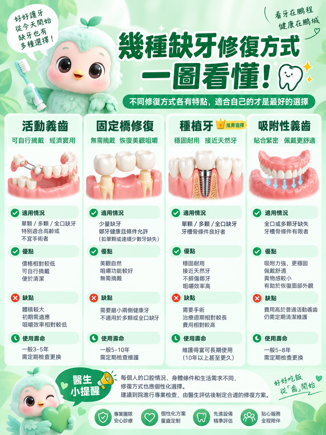 缺牙修復方式一圖看懂.png